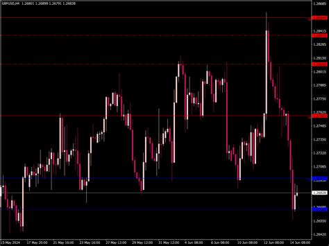 Support And Resistance Mtf Indicator Top Mt Indicators Mq Or Ex