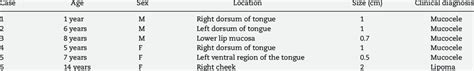 Clinical Findings In The Present Series Of 6 Cases Of Oral