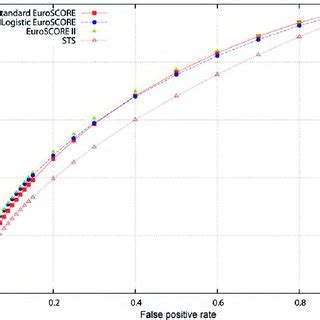 Predicted And Observed Mortalities By EuroSCORE II And STS Risk Levels