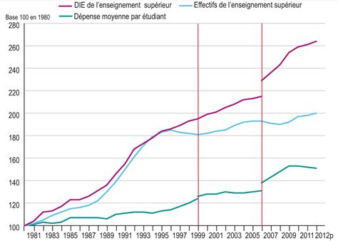 la dépense déducation pour lenseignement supérieur EESR7