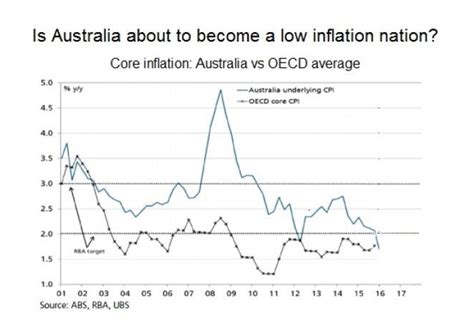 How does Global Inflation impact Australian Investors? | Modoras