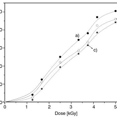 Effect Of Monomer Concentration On Grafting Yield In 4 Mohr S Salt