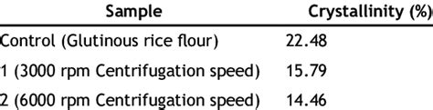 Crystallinity Percentage From Xrd Analysis Download Scientific Diagram