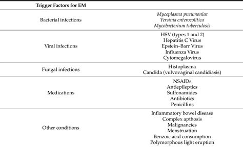 Table 1 From Recent Updates In The Treatment Of Erythema Multiforme Semantic Scholar