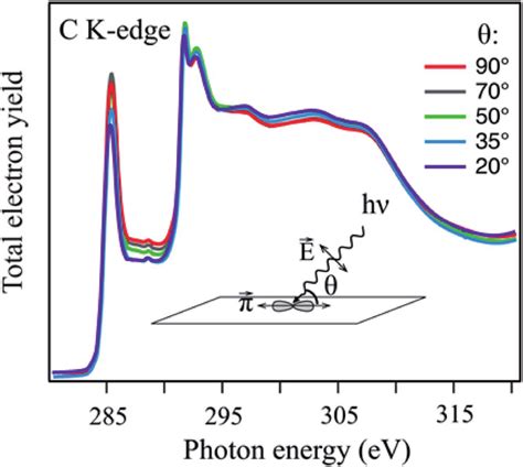 C K Edge Nexafs Spectrum Of The Mos Cnt Hybrid For Nm Mo Film On