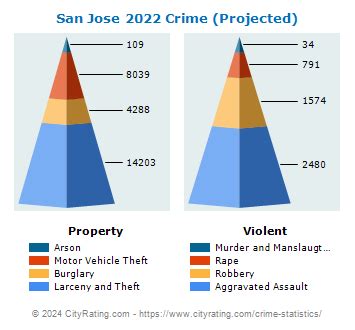 San Jose Crime Statistics: California (CA) - CityRating.com