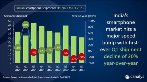 Indian Smartphone Market Witnesses Historic Slump Records Drop In