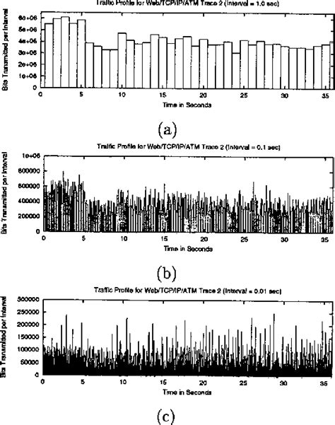 Figure From Analysis Of Isp Ip Atm Network Traffic Measurements