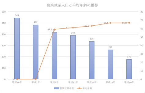 農業従事者 推移 Pirctantey