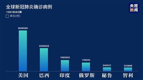 全球累计新冠肺炎确诊病例超1361万例 美国日增超7 7万 新闻频道 央视网