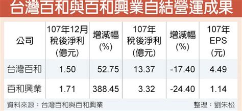 台灣百和 去年營收新高 財經 工商時報