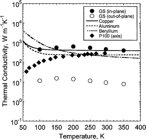 Fig. 13 Temperature dependence of thermal conductivity for graphite ...