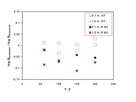 A Plot Showing The Comparison Of Predicted Solubility Quotients Of Download Scientific Diagram