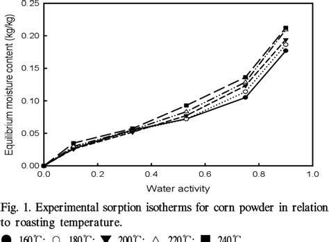 Figure From Moisture Sorption Isotherms Of Corn Powder As Affected By