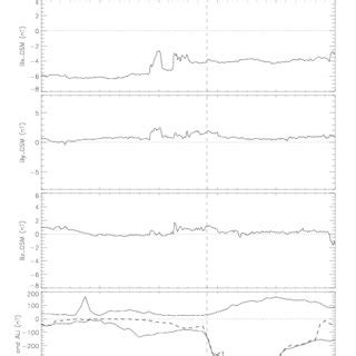 From Top To Bottom Imf B X B Y And B Z Components In Gsm