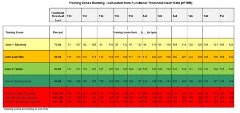 Individual Training Zones By Heart Rate