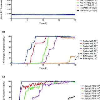 Adapted Rt Quic Assay Including Iome For Detection Of Prp Sc In Spiked