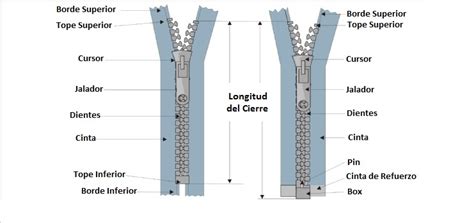 Partes De Una Cremallera Estudiar