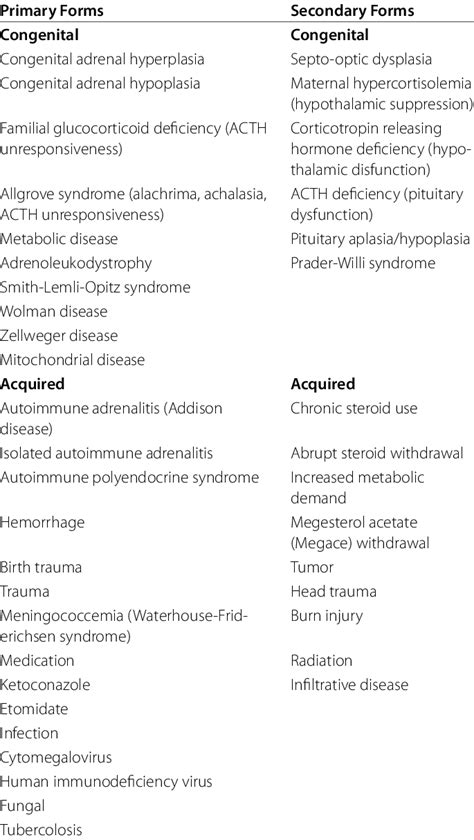 Etiologies Of Adrenal Insufficiency Download Scientific Diagram