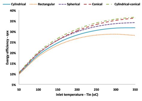 Exergy Efficiency Of The Examined Designs For Different Inlet Temperatures Download