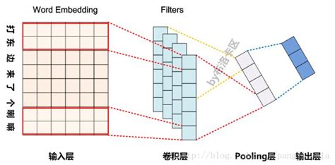 Cnn中max Pooling的作用maxpool是什么意思 Csdn博客