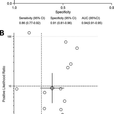 Summary Roc Curves A And Likelihood Ratio Scattergram B For