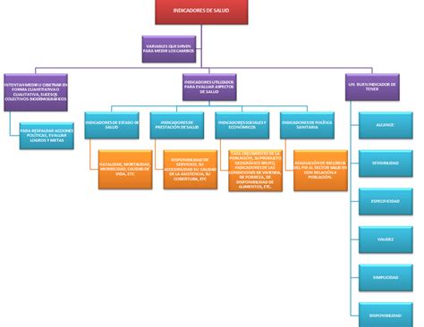 García Miláneconomía Mapa Conceptual De Indicadores De Salud Y Bienestar