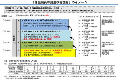 【2024年度介護報酬改定】処遇改善加算は一本化される？重要なポイントをわかりやすく解説 介舟ファミリー