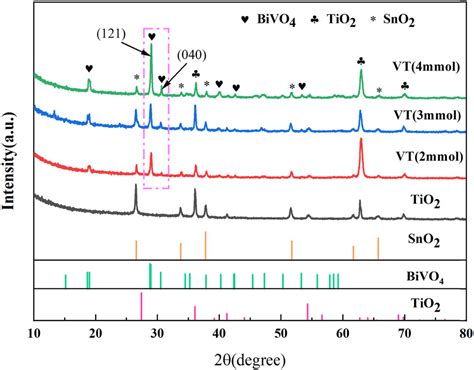 Solution Processed Bi2s3 Bivo4 Tio2 Ternary Heterojunction Photoanode