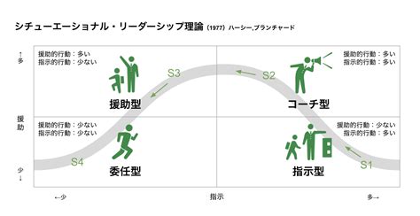 成長に合わせて接し方を変える「シチュエーショナル・リーダーシップ理論（sl理論）」 Aran Aran