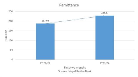 Remittance Inflow Rs Billion In Two Months