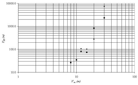 14 Evolution de la distance de visibilité mesurée avec le dispositif de