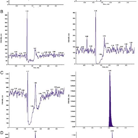 Typical Mrm Ion Chromatograms Of Levocetirizine Left Panel And