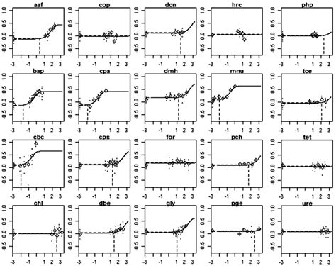 Best Fitting Curves For Each Compound Resulting From A Fitted