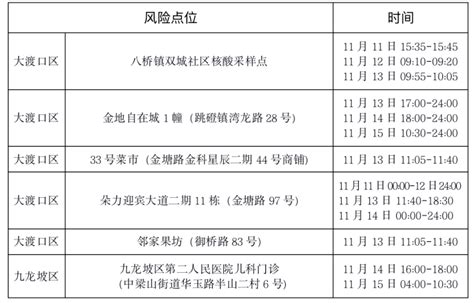 轨迹自查丨大渡口、江北、沙坪坝、九龙坡、北碚、渝北、巴南活动风险感染者