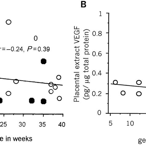 Placenta Growth Factor Plgf A And Vascular Endothelial Growth