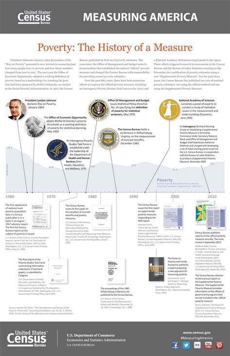 Census Bureau News Infographics Highlight The History And Measurement