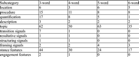 Proportional Distribution Of Lexical Bundles Types Across The Download Scientific Diagram