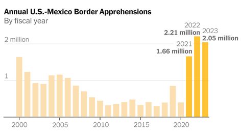 Why Illegal Border Crossings Are So High - The New York Times