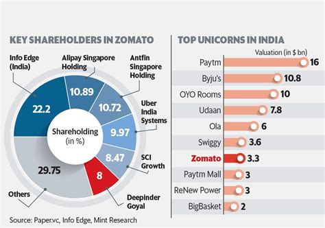 Zomato Share Price Zomato Ipo Date Zomato Ipo To Open On July 14 List