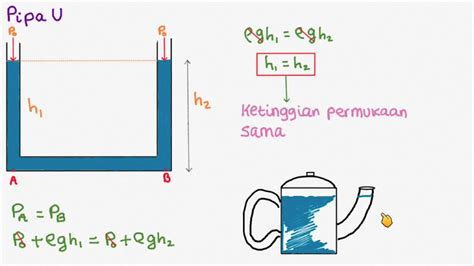 Contoh Soal Dan Pembahasan Fluida Statis Hukum Pascal Tips Trik Soal Cat