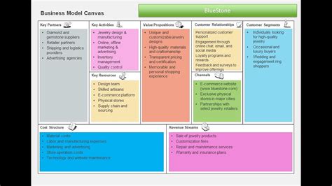 ECommerce Business Model Canvas Case Study BlueStone Jewellery YouTube