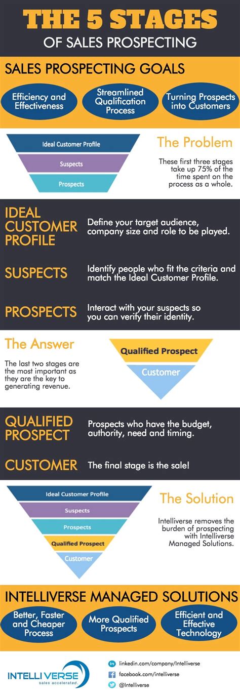 The 5 Stages Of Sales Prospecting — Infographic By Intelliverse Medium