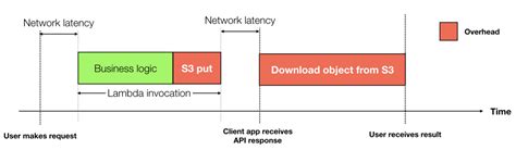 What Is AWS Lambda S New Streaming Response