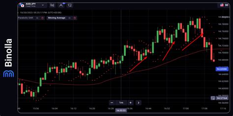 Parabolic Sar Indicator Basics Strategies Recommendations Binolla Blog