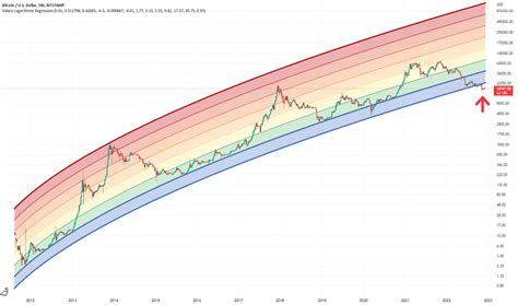 Bitcoin Log Scale Chart Bitcoin Log Chart Bitcoin Long Term Trend