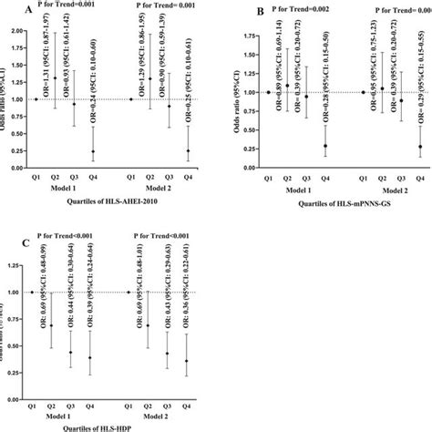 A C The Odds Ratio Or And 95 Confidence Interval Ci Of Type 2