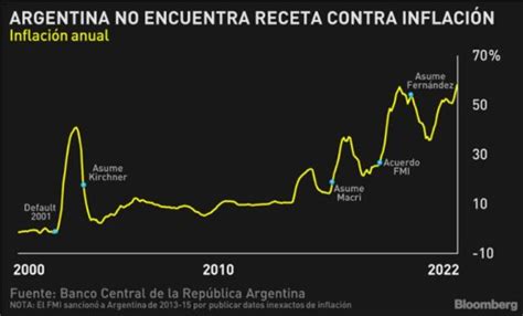 Argentina No Encuentra Receta Para La Inflación Gráfico