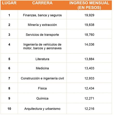 La Profesiones Mejor Pagadas En M Xico Dtm Quer Taro