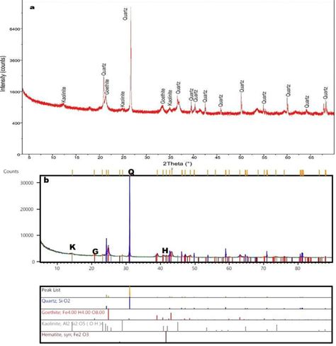 X Ray Diffraction Result Showing Mineral Peaks For A Ironstone Sample